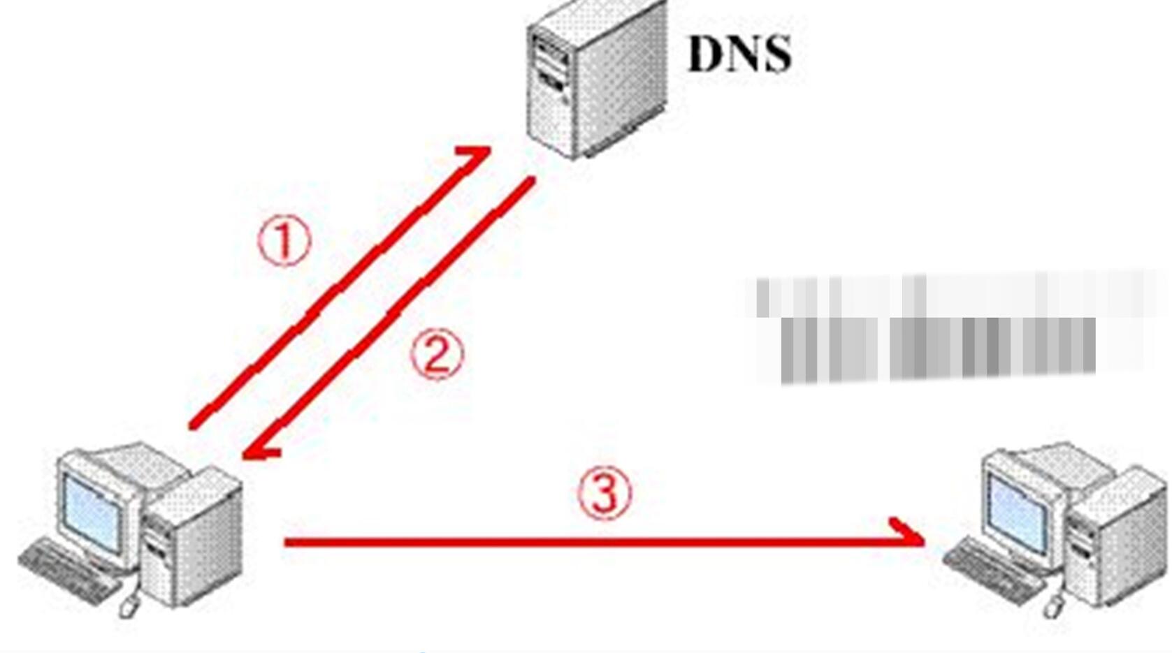 dns服务器是什么(1)